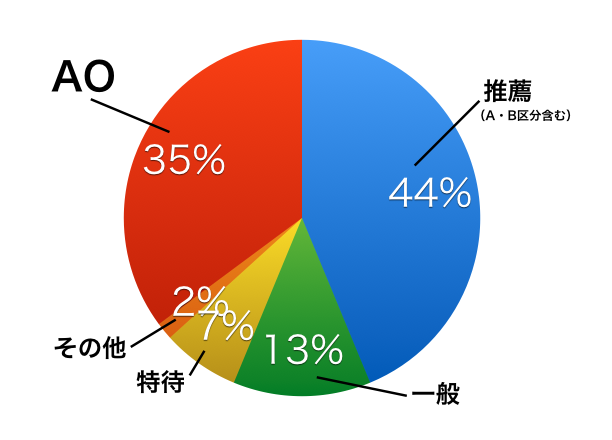 Ao入試エントリー 7月1日 開始 高崎ビューティモード