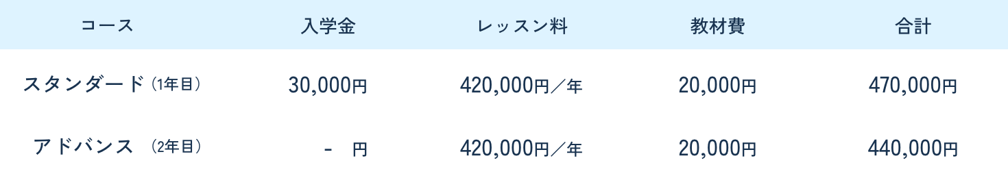 コーススタンダード(1年目)、入学金30,000円、受講料年間420,000円、教材費20,000円、合計470,000円。コースアドバンス(2年目)、受講料年間420,000年、教材費20,000円、合計440,000円