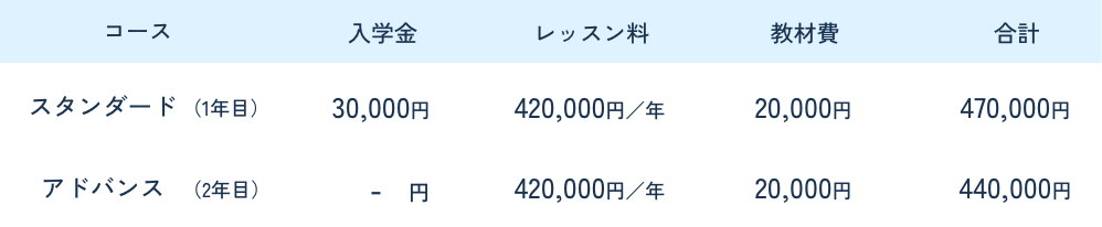 コーススタンダード(1年目)、入学金30,000円、受講料年間420,000円、教材費20,000円、合計470,000円。コースアドバンス(2年目)、受講料年間420,000年、教材費20,000円、合計440,000円